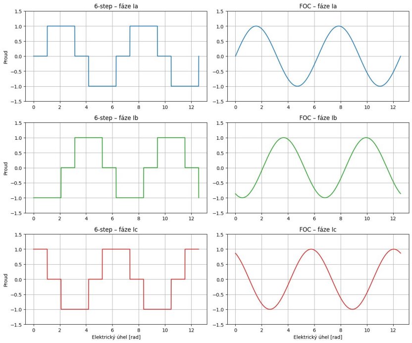 Porovnání metod řízení BLDC motoru