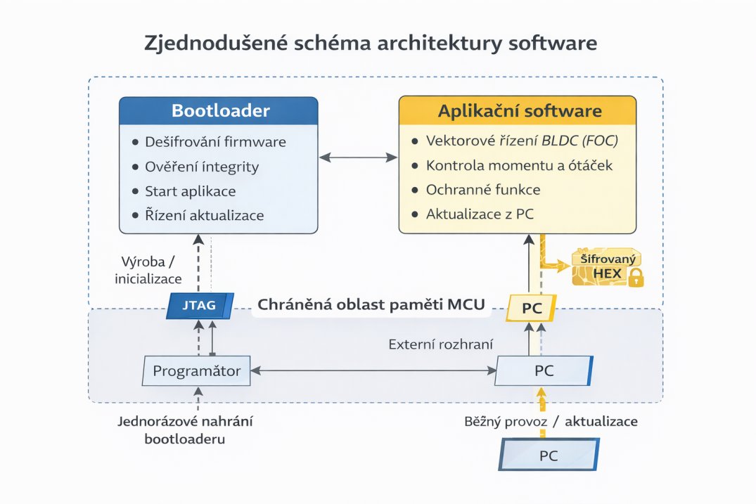 Architektura software BLDC FOC